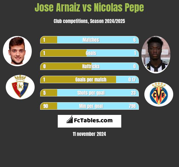 Jose Arnaiz vs Nicolas Pepe h2h player stats