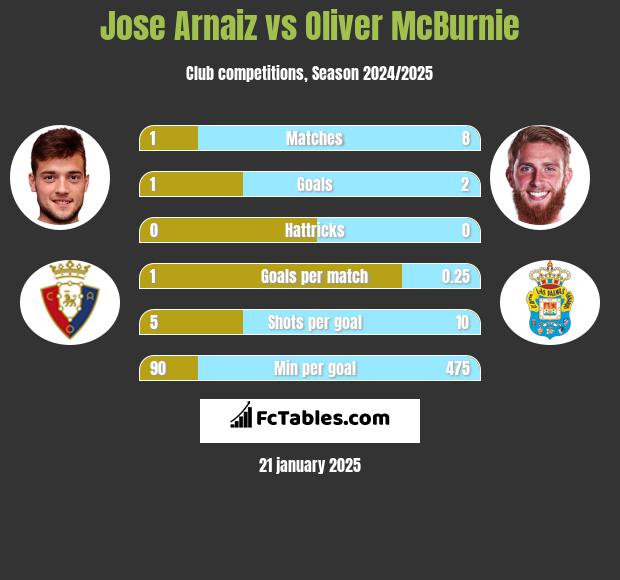 Jose Arnaiz vs Oliver McBurnie h2h player stats