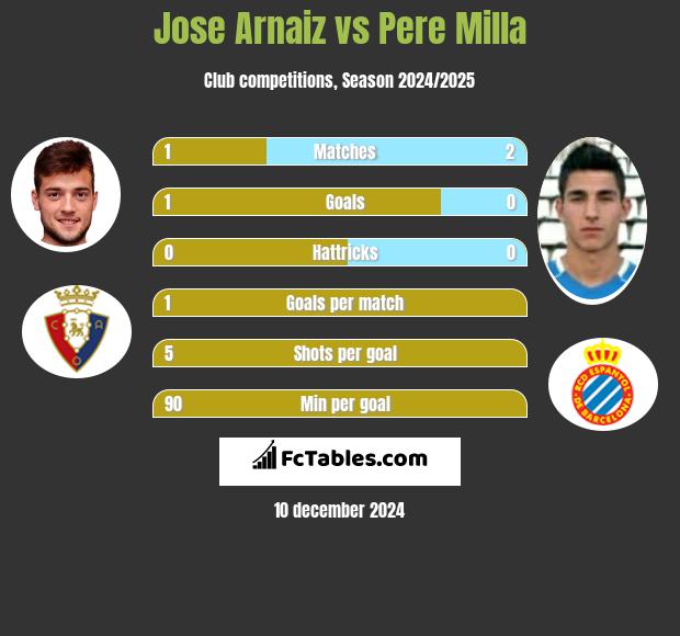 Jose Arnaiz vs Pere Milla h2h player stats