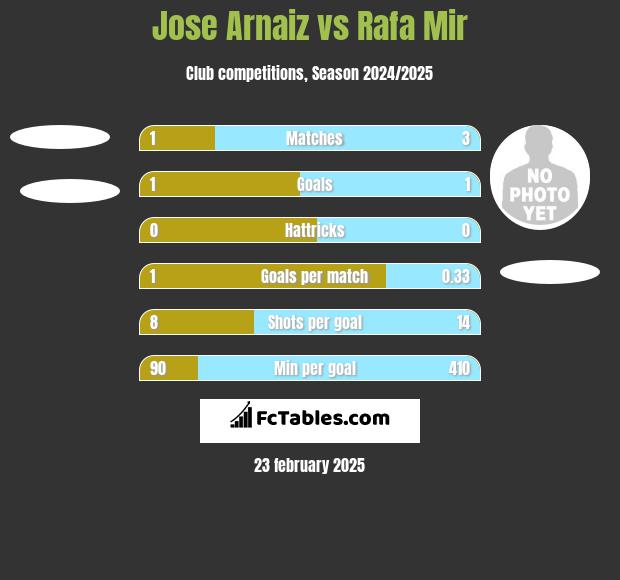 Jose Arnaiz vs Rafa Mir h2h player stats