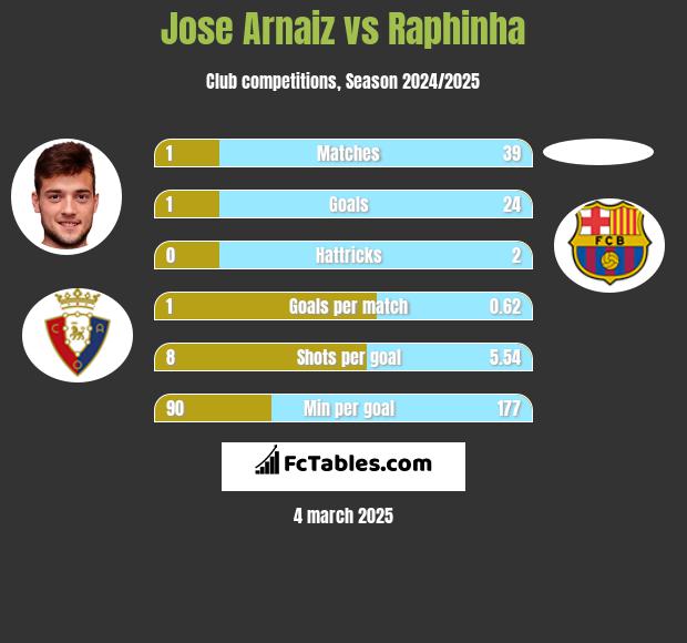 Jose Arnaiz vs Raphinha h2h player stats