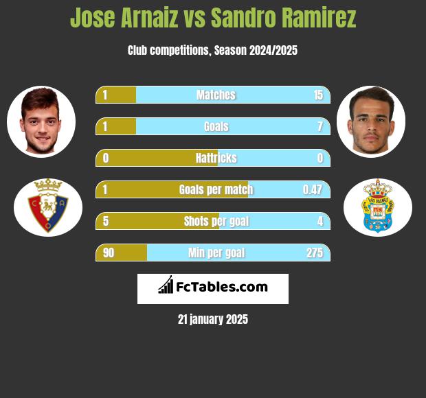 Jose Arnaiz vs Sandro Ramirez h2h player stats