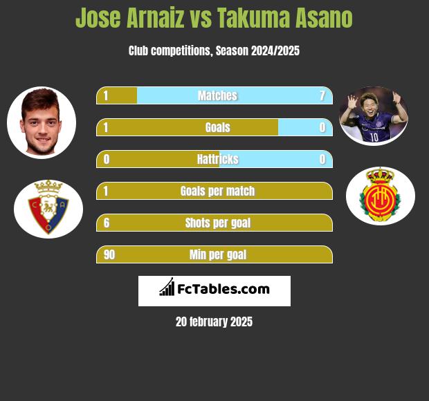 Jose Arnaiz vs Takuma Asano h2h player stats