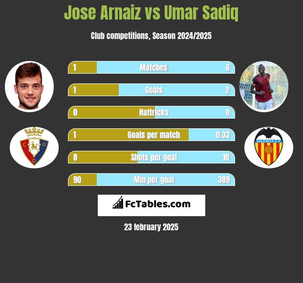 Jose Arnaiz vs Umar Sadiq h2h player stats