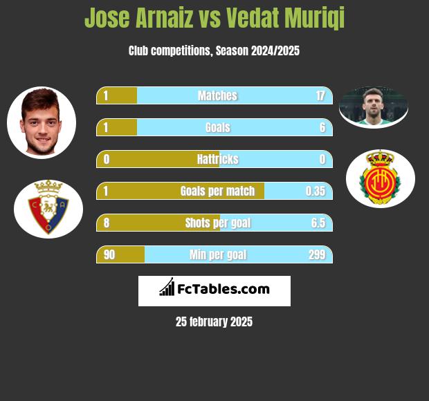 Jose Arnaiz vs Vedat Muriqi h2h player stats