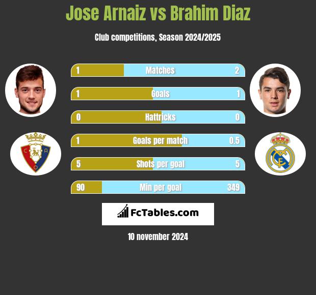 Jose Arnaiz vs Brahim Diaz h2h player stats