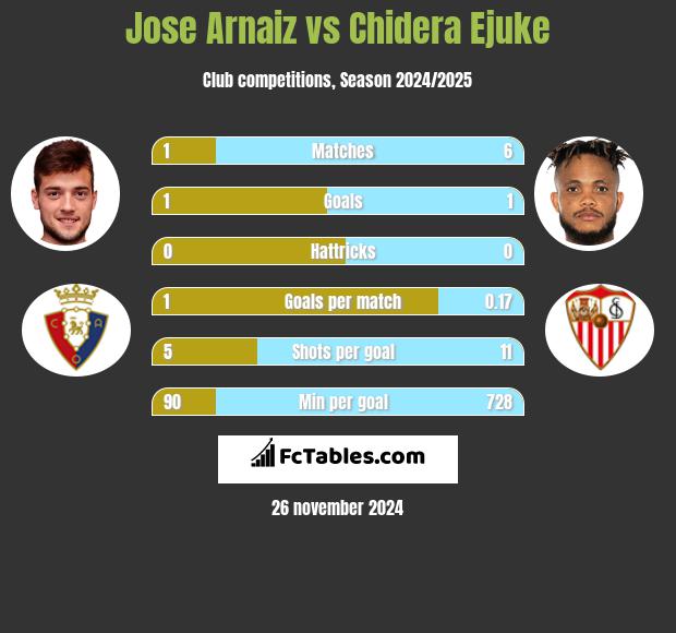 Jose Arnaiz vs Chidera Ejuke h2h player stats