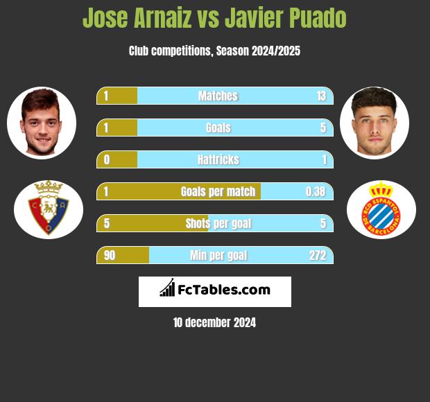 Jose Arnaiz vs Javier Puado h2h player stats