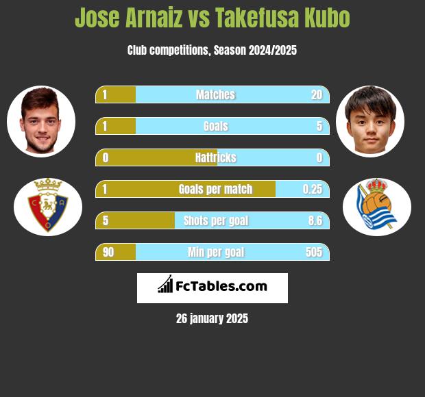 Jose Arnaiz vs Takefusa Kubo h2h player stats