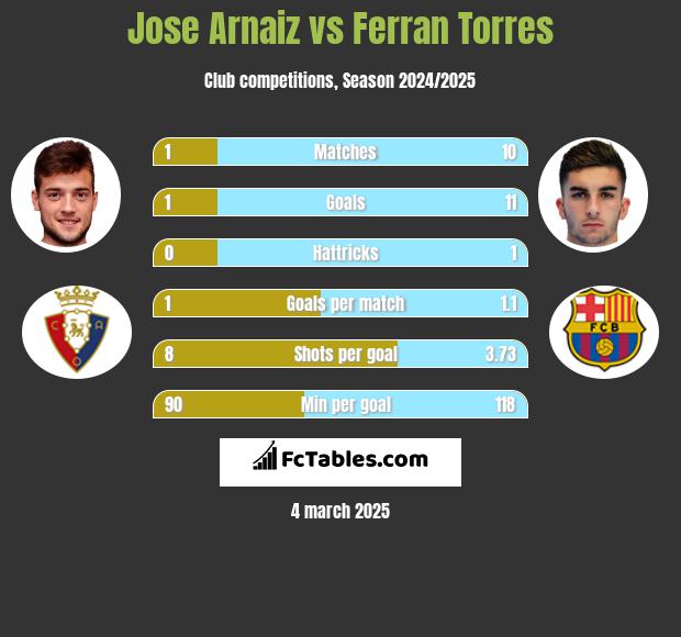 Jose Arnaiz vs Ferran Torres h2h player stats