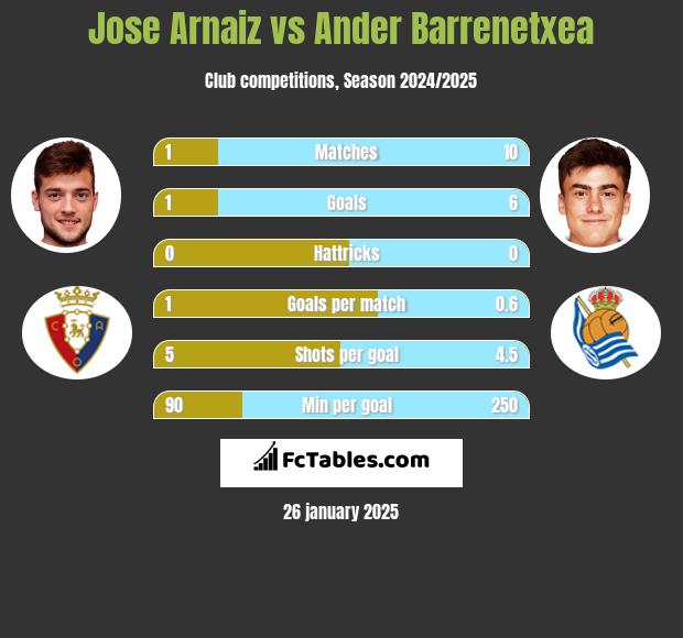 Jose Arnaiz vs Ander Barrenetxea h2h player stats