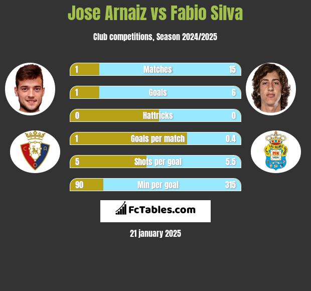 Jose Arnaiz vs Fabio Silva h2h player stats