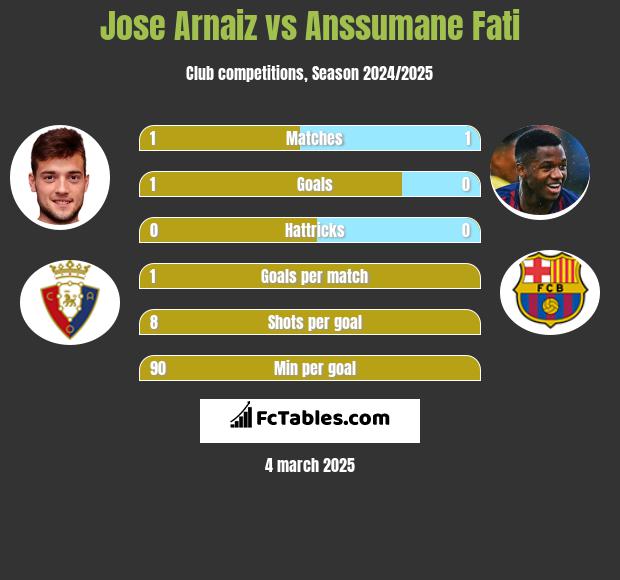 Jose Arnaiz vs Anssumane Fati h2h player stats