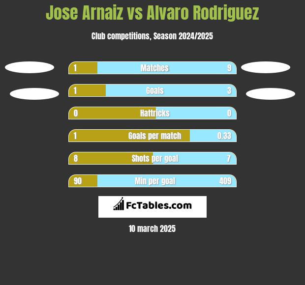 Jose Arnaiz vs Alvaro Rodriguez h2h player stats