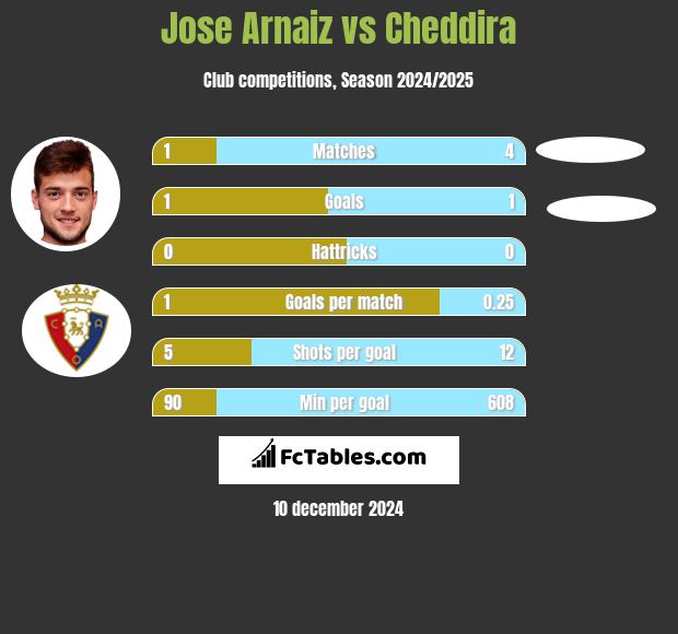 Jose Arnaiz vs Cheddira h2h player stats