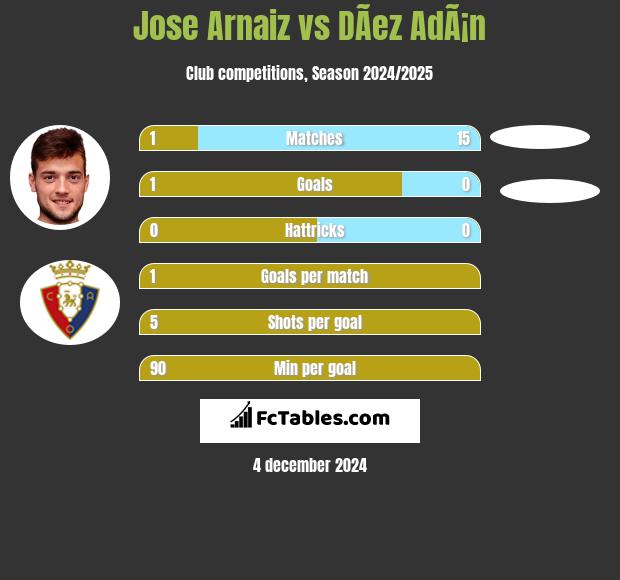 Jose Arnaiz vs DÃ­ez AdÃ¡n h2h player stats