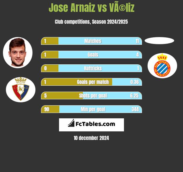 Jose Arnaiz vs VÃ©liz h2h player stats