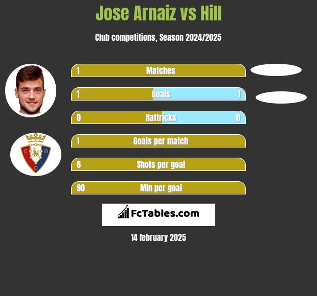 Jose Arnaiz vs Hill h2h player stats