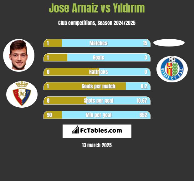 Jose Arnaiz vs Yıldırım h2h player stats