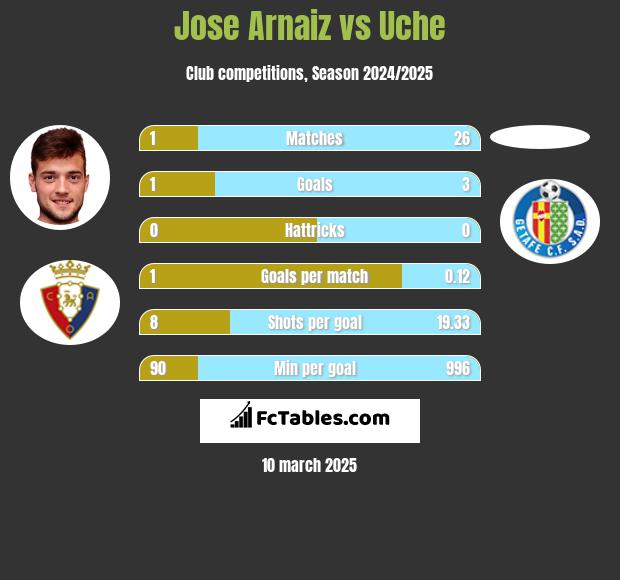 Jose Arnaiz vs Uche h2h player stats