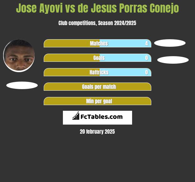 Jose Ayovi vs de Jesus Porras Conejo h2h player stats