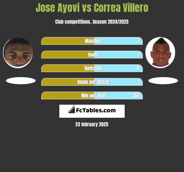 Jose Ayovi vs Correa Villero h2h player stats