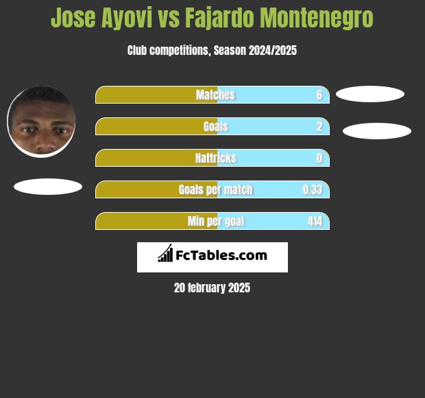 Jose Ayovi vs Fajardo Montenegro h2h player stats