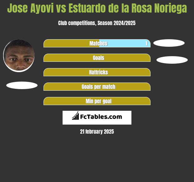 Jose Ayovi vs Estuardo de la Rosa Noriega h2h player stats