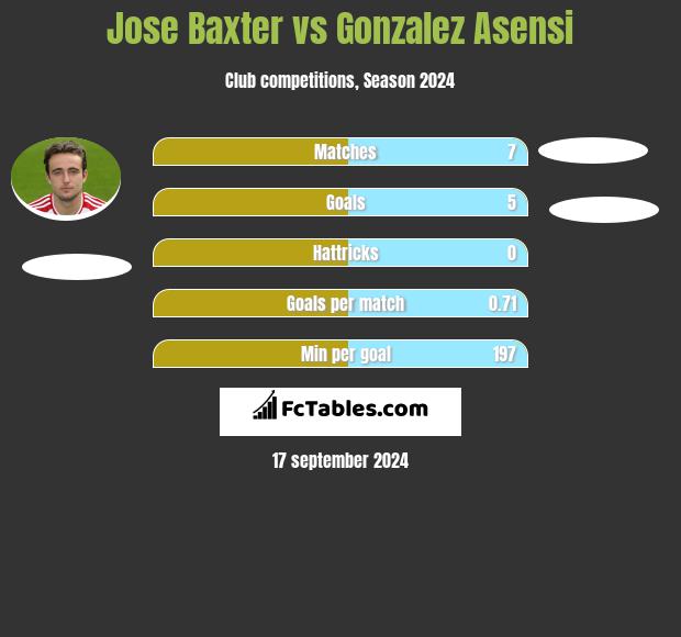 Jose Baxter vs Gonzalez Asensi h2h player stats