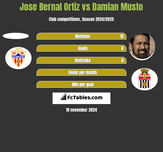 Jose Bernal Ortiz vs Damian Musto h2h player stats