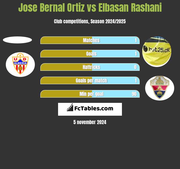 Jose Bernal Ortiz vs Elbasan Rashani h2h player stats