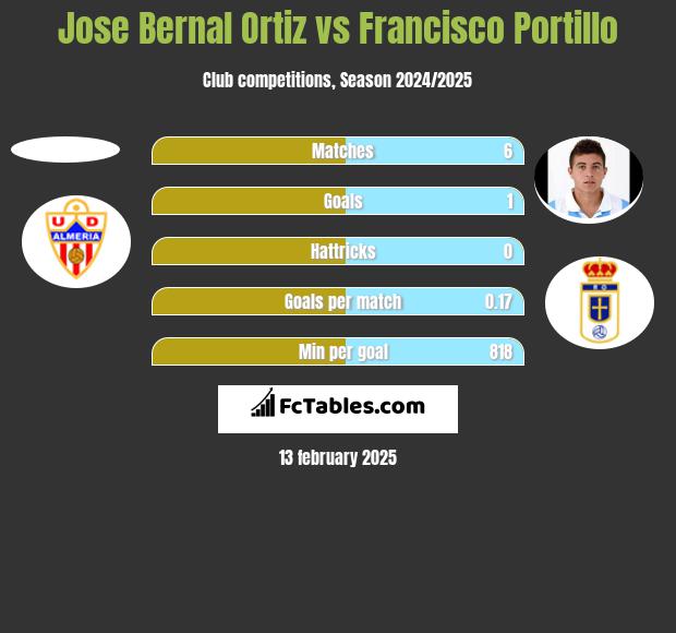 Jose Bernal Ortiz vs Francisco Portillo h2h player stats