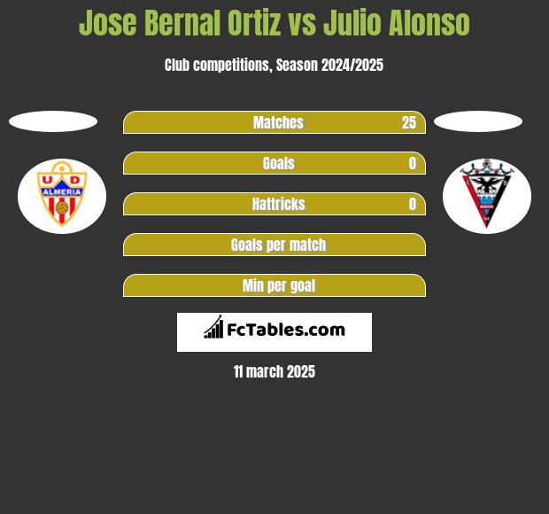 Jose Bernal Ortiz vs Julio Alonso h2h player stats