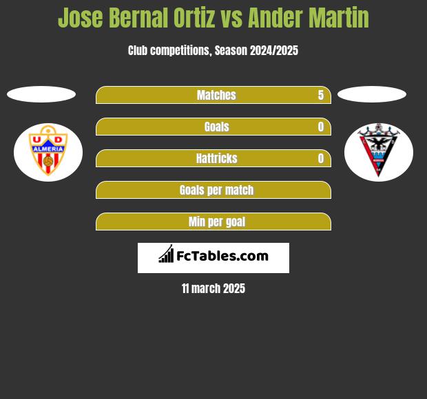 Jose Bernal Ortiz vs Ander Martin h2h player stats