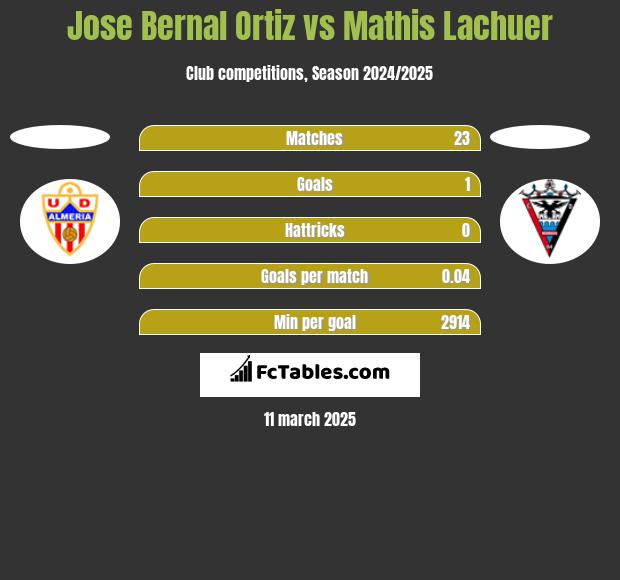 Jose Bernal Ortiz vs Mathis Lachuer h2h player stats