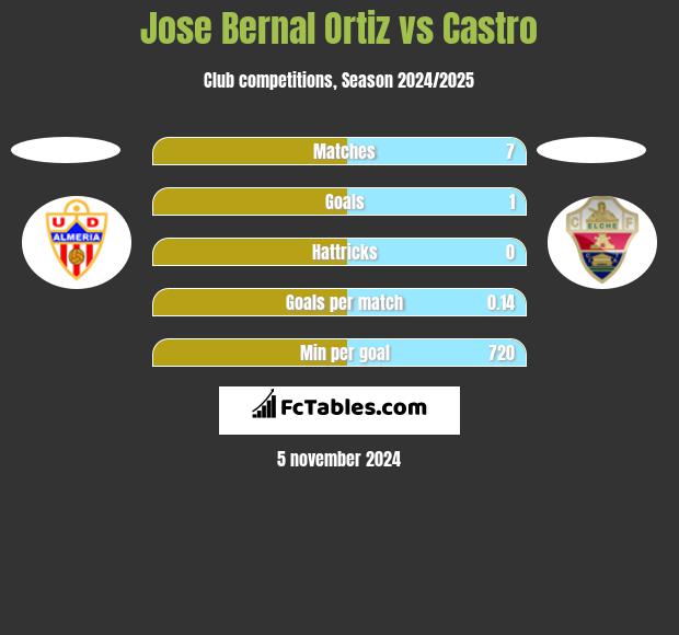 Jose Bernal Ortiz vs Castro h2h player stats