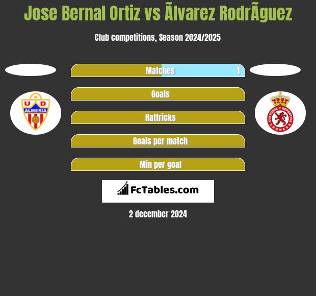 Jose Bernal Ortiz vs Ãlvarez RodrÃ­guez h2h player stats