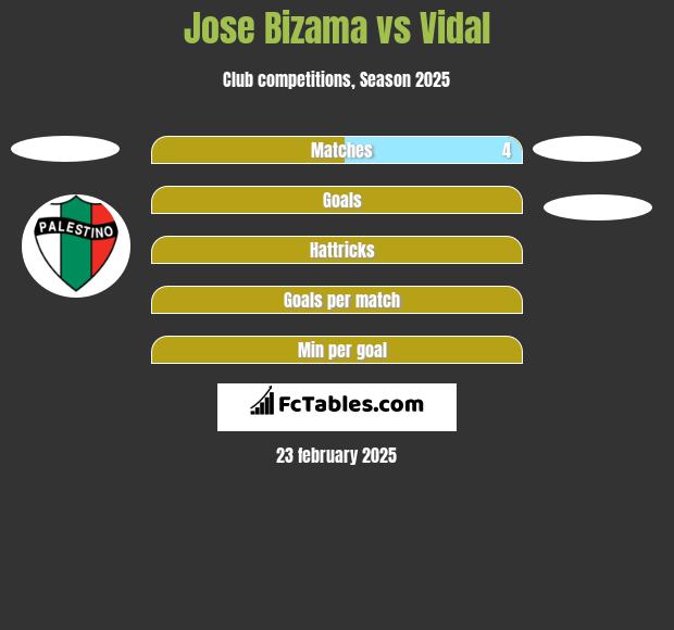 Jose Bizama vs Vidal h2h player stats