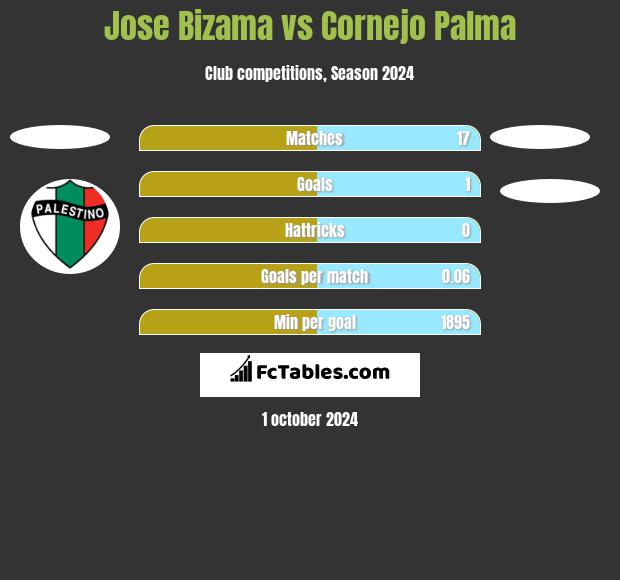 Jose Bizama vs Cornejo Palma h2h player stats