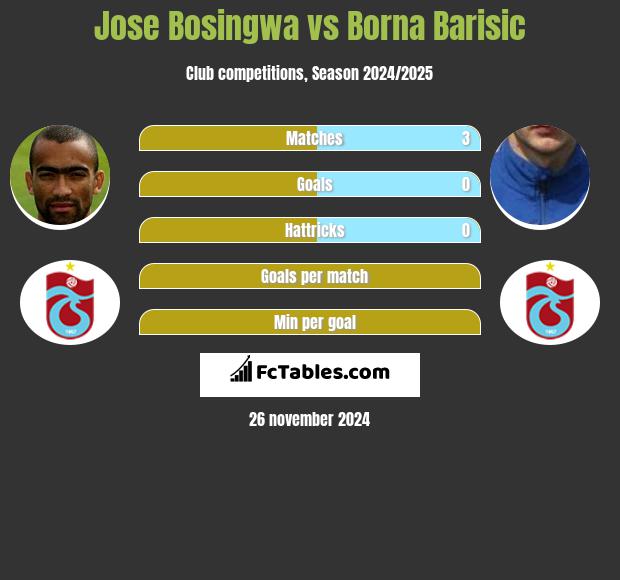 Jose Bosingwa vs Borna Barisić h2h player stats