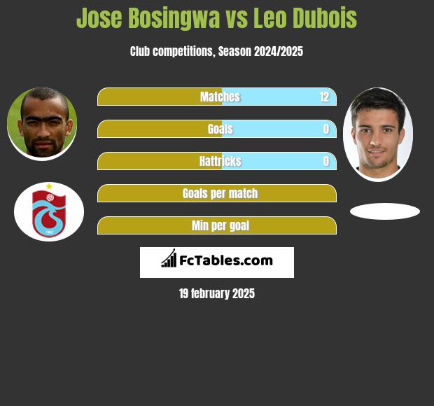 Jose Bosingwa vs Leo Dubois h2h player stats