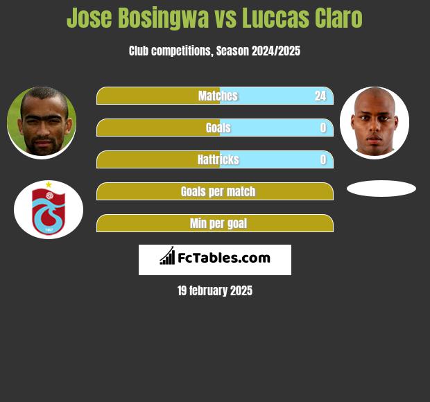 Jose Bosingwa vs Luccas Claro h2h player stats