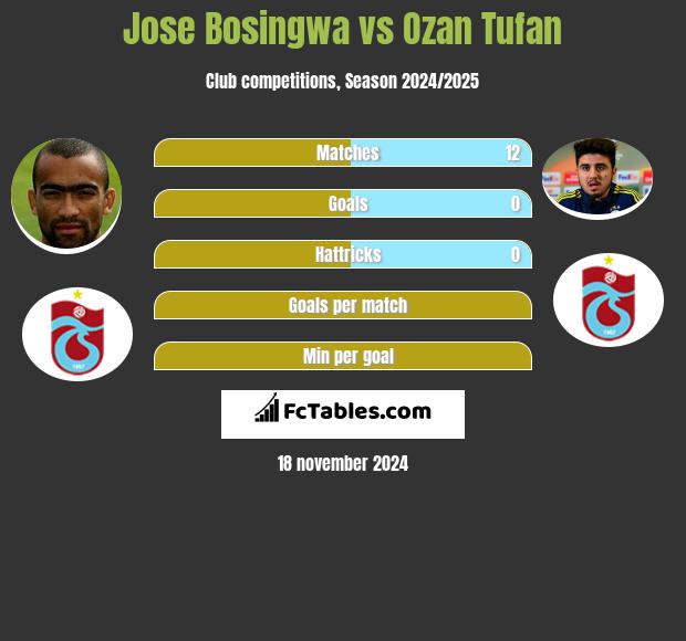 Jose Bosingwa vs Ozan Tufan h2h player stats