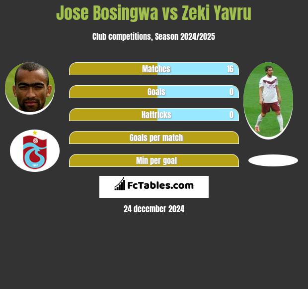 Jose Bosingwa vs Zeki Yavru h2h player stats