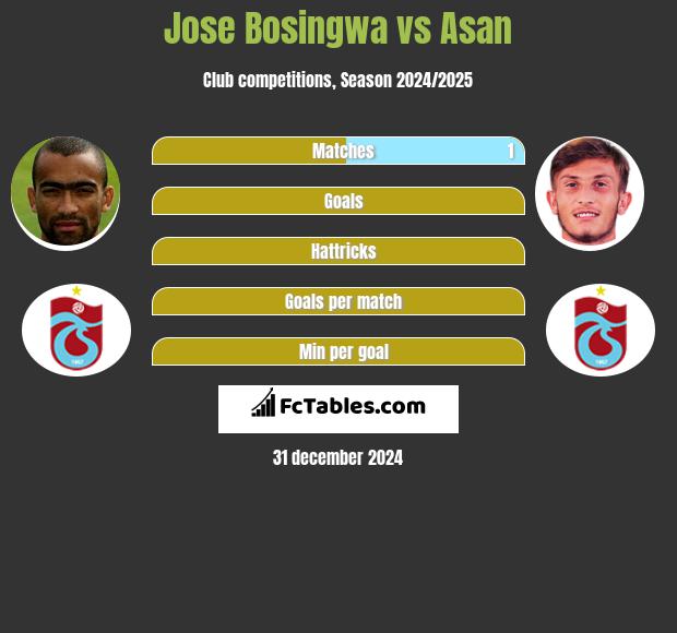 Jose Bosingwa vs Asan h2h player stats