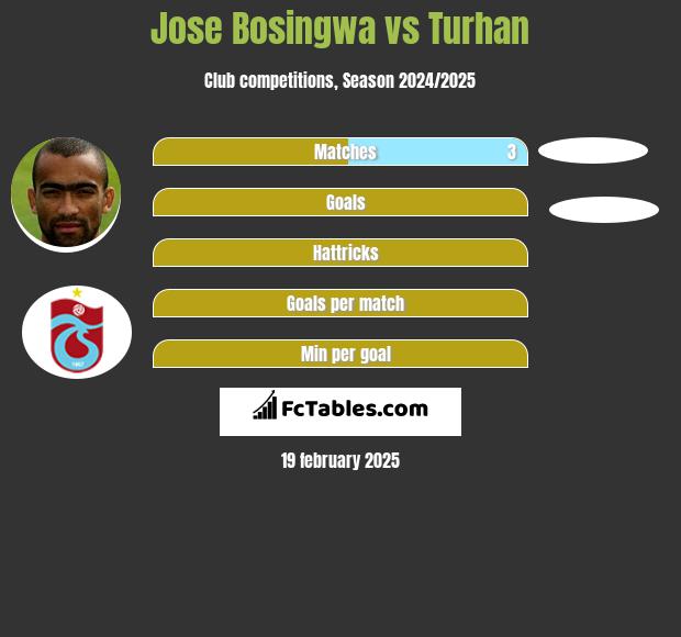 Jose Bosingwa vs Turhan h2h player stats