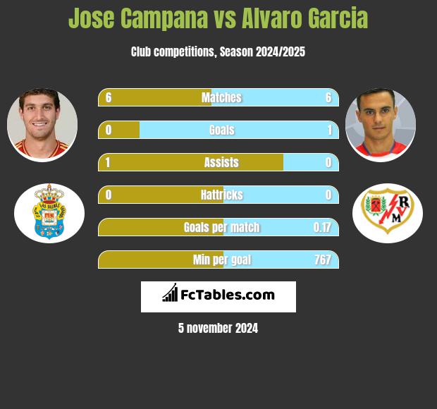 Jose Campana vs Alvaro Garcia h2h player stats