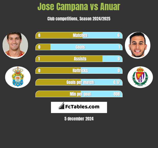 Jose Campana vs Anuar h2h player stats