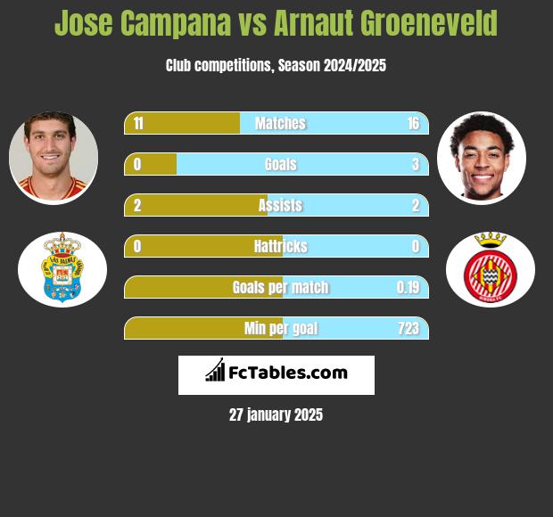 Jose Campana vs Arnaut Groeneveld h2h player stats