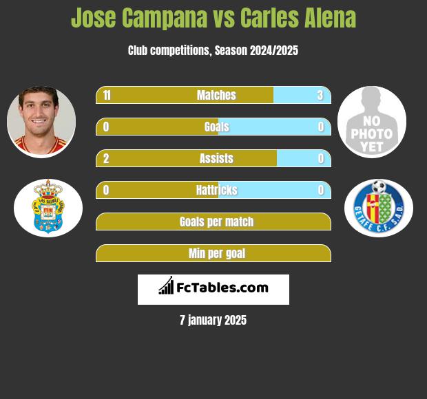 Jose Campana vs Carles Alena h2h player stats